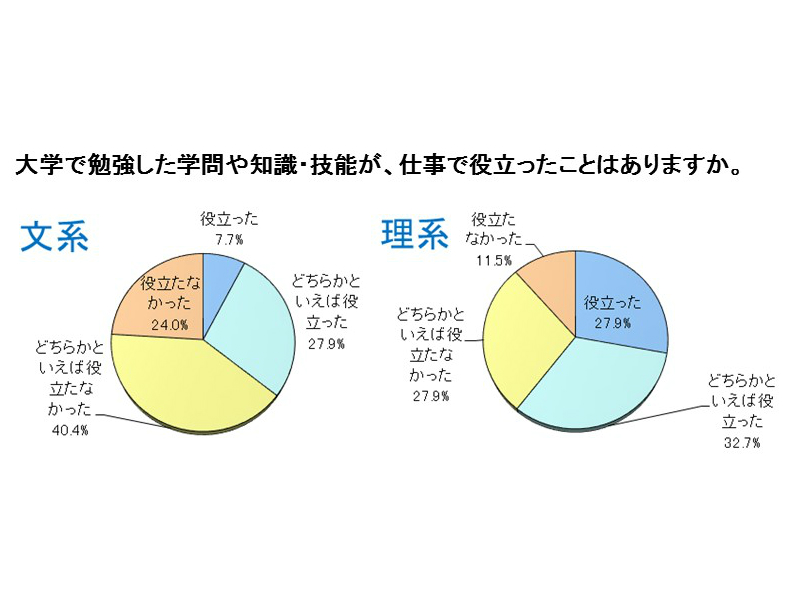 文系・理系で違う? 社会に出てからの「役立ち度」を大調査!