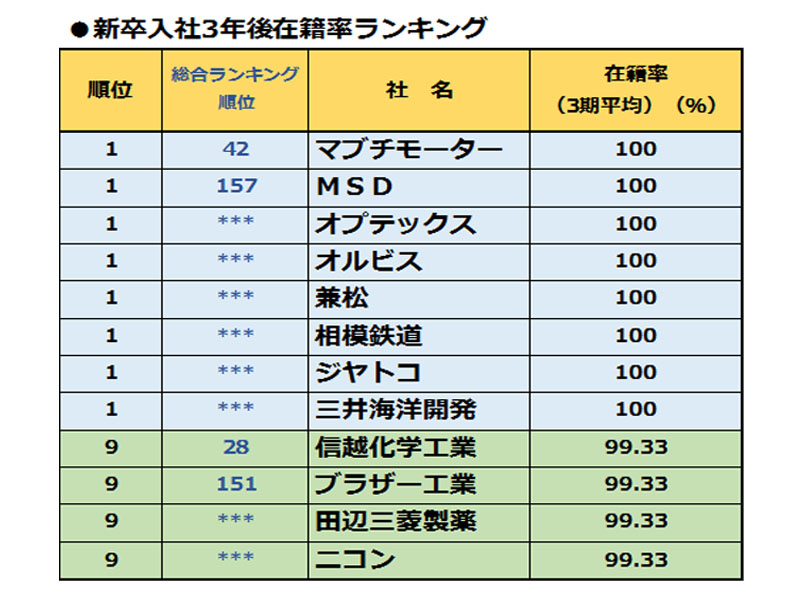 「人を活かす会社」調査より【1】 新入社員が辞めない!在籍率ランキング