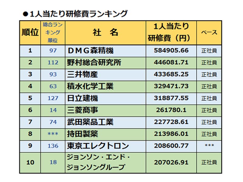 「人を活かす会社」調査より【2】 社内教育にチカラ!1人当たり研修費ランキング