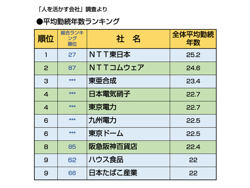 「人を活かす会社」調査より【3】 長く働ける!平均勤続年数ランキング