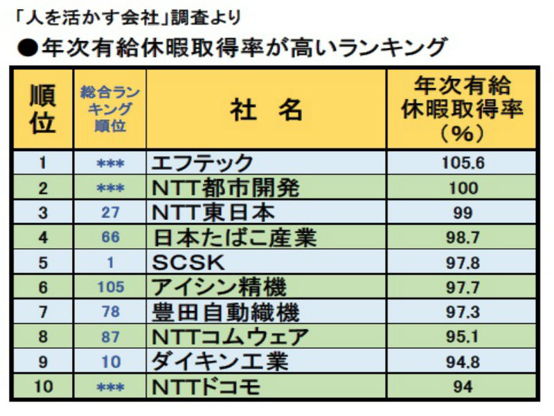 「人を活かす会社」調査より【4】 有休が取りやすい! 年次有給休暇取得率の高いランキング