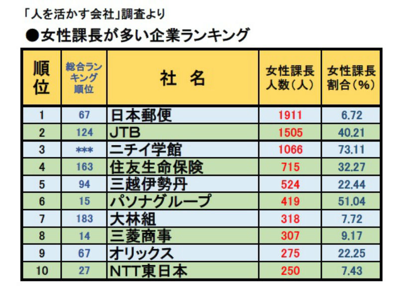 「人を活かす会社」調査より【5】 女性リーダー輩出!女性課長が多い企業ランキング