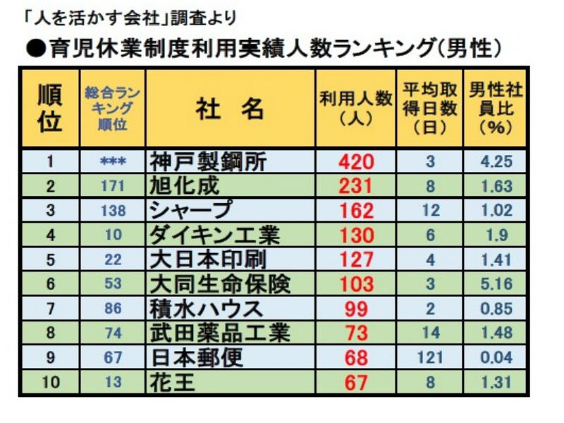 「人を活かす会社」調査より【6】 イクメンが多い!育児休業制度利用実績ランキング(男性)