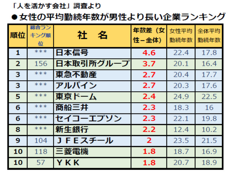 女性が長く働く!女性の平均勤続年数が男性より長い企業ランキング