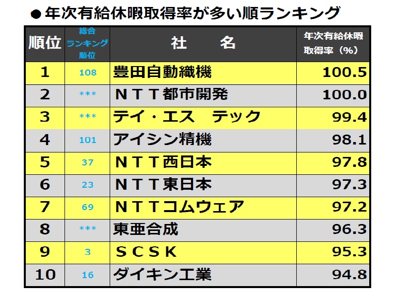 「人を活かす会社調査」2016年調査より【4】有休が取りやすい!年次有給休暇取得率ランキング