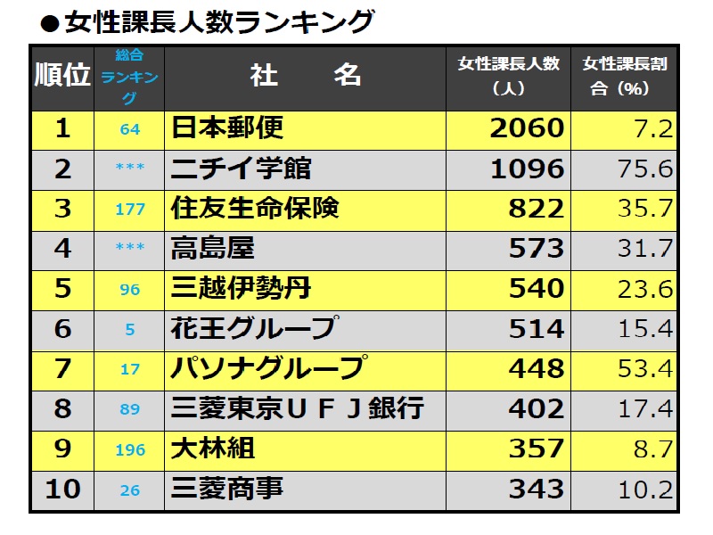 「人を活かす会社調査」2016年調査より【5】女性の管理職が多い!女性課長人数ランキング