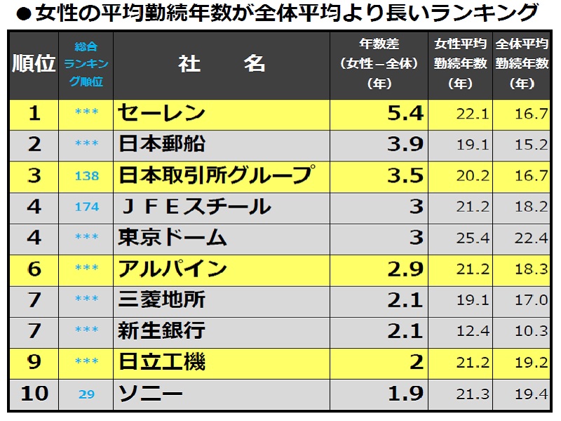 「人を活かす会社調査」2016年調査より【7】注目!女性の平均勤続年数が全体平均より長いランキング