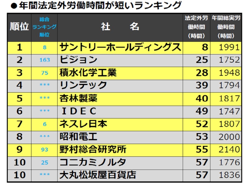 「人を活かす会社調査」2016年調査より【8】残業がない!年間法定外労働時間が短いランキング