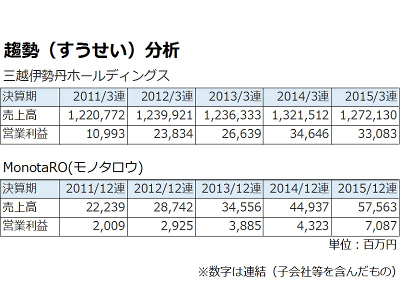 就活に詳しいアナリストが伝授 企業研究に役立つIR情報【2】趨勢(すうせい)分析