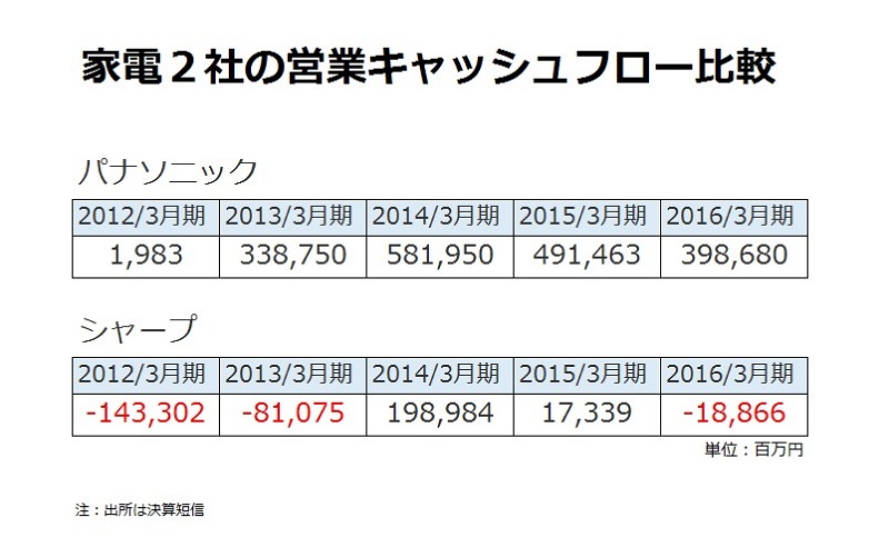 就活に詳しいアナリストが伝授 企業研究に役立つIR情報【5】 キャッシュフロー