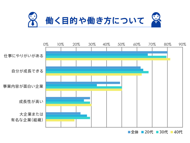 転職に関わる調査レポート 第2弾