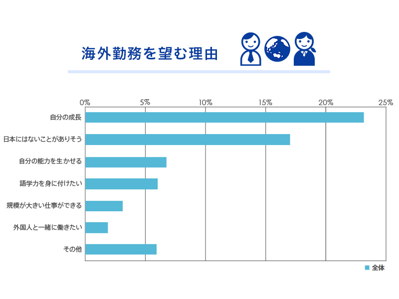 転職に関わる調査レポート 第3弾 ~海外志向について~