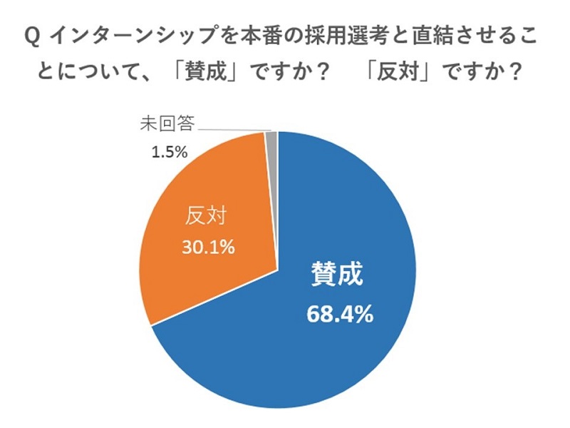就活2018 調査リポート「インターンシップの“採用直結”は賛成? 反対?」