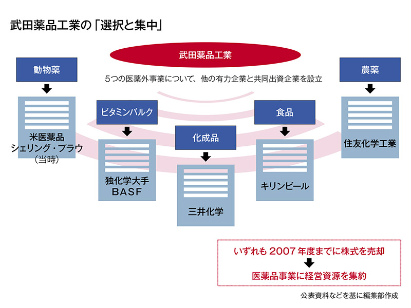 生き残る企業の秘密【2】選択と集中