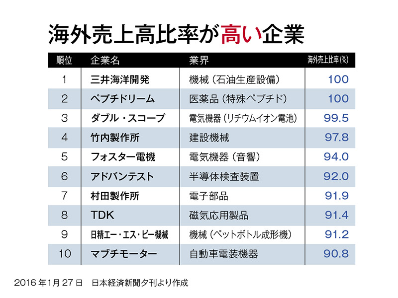 生き残る企業の秘密【3】海外市場開拓
