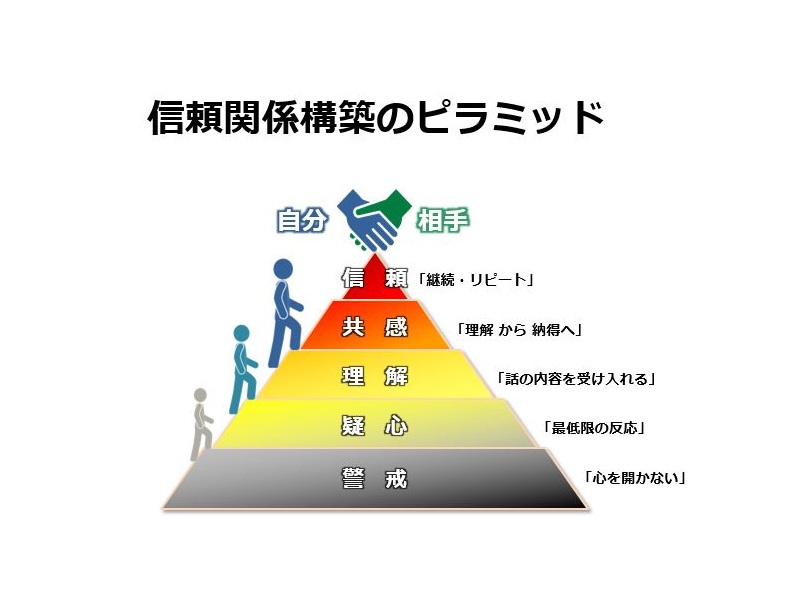 印象戦を制する話し方【1】「信頼」を得るためのステップ