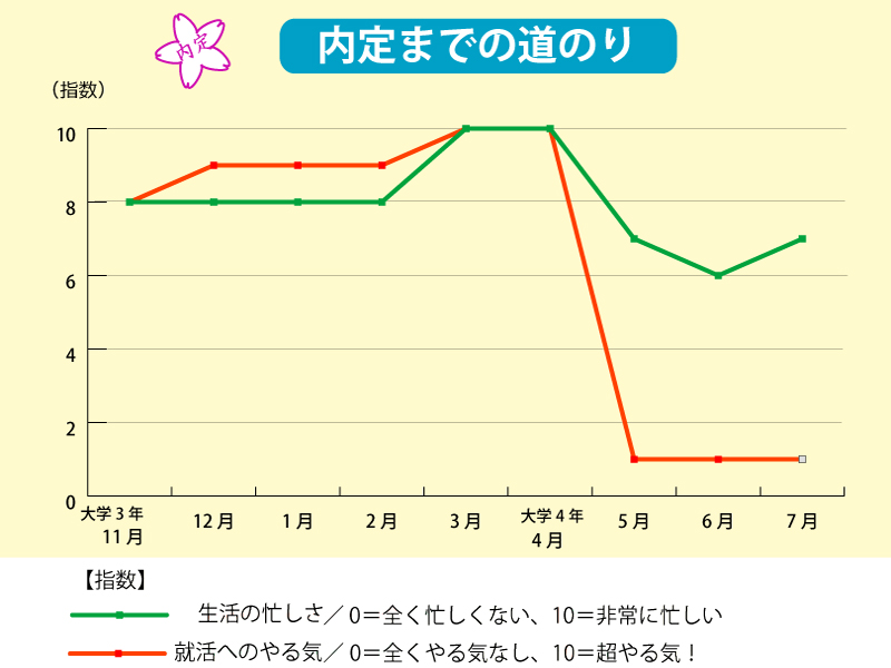 内定学生の就活日記【5】「営業職は苦手そう……。そんな理由でIT業界を志望」