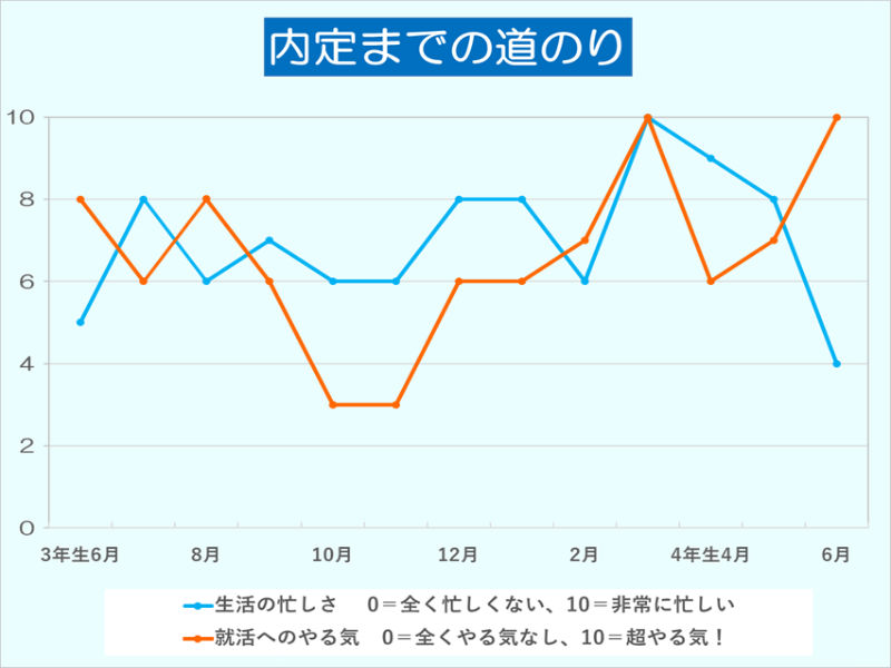 内定学生の就活日記2018【3】「“海外で働く”という目標のため、志望業界をしぼりマイペースに活動」