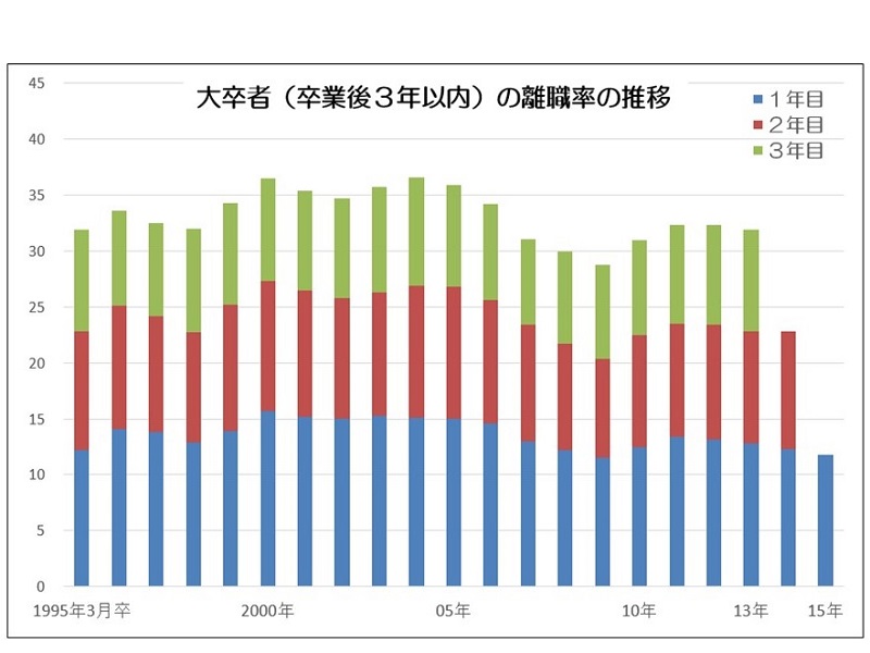 学生が知らない「優良中堅・中小企業」の探し方【15】「入社3年後の離職率をどう考えるべきか」